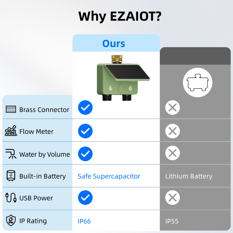 WiFi Water Timer 2 Zone Solar  - Smart Garden Water Timer recensie en prijs